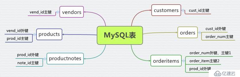  MySQL必知必会——表的关系