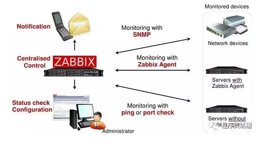  python如何实现Zabbix-API监控”> <br/> </p> <p>,,,,,,大的互联网公司把监控系统和CMDB(资产管理系统|配置管理数据库系统)集成在一起,当上架一台新机器的时候CMDB里面会记录相关的信息,Zabbix根据CMDB里面信息自动链接相关的模块,添加|删除监控。很多小的公司没有资产管理系统,但作为监控的负责人应该每天知道上架了哪些新的机器,确保能添加到Zabbix监控里面。<br/> </p> <p>,,,,,首先给大家说一下脚本思路:<br/> </p> <p> 1)通过Nmap工具扫描网段,扫描出已经使用的IP地址。<br/> 2)通过Nmap检测已经扫描IP的3389或者22端口是否开放,可以判断那些事窗口机器,那些是Linux机器。<br/> 3) Linux下面通过ssh +主机名命令找出Linux主机名。<br/> 4) windows下面通过nmblookup——命令找出windows主机名。<br/> 5)用Python脚本读扫描结果文件,把主机名写到列表里面。<br/> 6)用Zabbix Python API调用已经监控的主机名,写到列表里面。<br/> 7)两个列表取交集,用对循环判断哪些主机名没有监控。<br/> 8)发邮件通知监控负责人。</p> <p>,,,下面我分享一下我写的Python写的脚本,其中scan_machine.sh是我调用的用贝壳写的关于Nmap扫描的脚本,scan_hostname。日志是Nmap扫描的结果,里面内容是IP主机名。</p> <pre类=