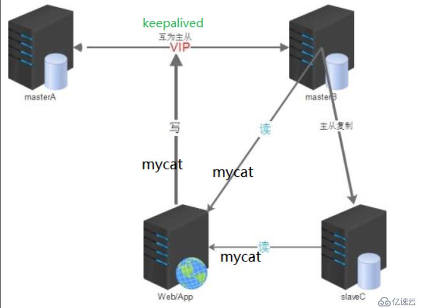 搭建MySQL双主MM + keepalive高可用架构的具体流程
