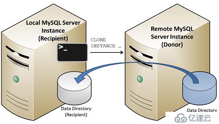  MySQL 8.0.17克隆插件本地远程备份,并搭建主从总结