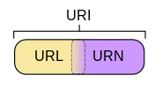  URL与URLConnection怎么在Java项目中使用“> </p> <p>这图啥意思啊,怎么办呢?张小敬有问题就去问葛佬,咱不会就去问“维基百科”啊。</p> <p> URI可以分为URL和缸,或者是URL和骨灰盒的结合体(同时具备定位器和名称).URN就好像一个人的名字,URL就像一个人的地址。换句话说:瓮确定了身份,URL提供了找到它的方式。</p> <p>概念清晰了吧? URI是一个纯粹的句法结构,用于指定标识网络资源的字符串的各个不同部分.URL是URI的一个特例,包含了定位网络资源的足够多的信息.URI是统一资源标识符,而URL是统一资源定位符.URL是URI的一种,比如:http://www.itmind.net/５皇撬械腢RI都是URL,因为URI可能包括一个子集,即统一资源名称(URN,命名了资源但不指定如何定位资源),比如说:mailto: qing_gee@163.com。</p> <p>吧啦吧啦说这么多挺累的,来一发实例吧,用于获取URL的主机名和端口号。</p> <pre类=