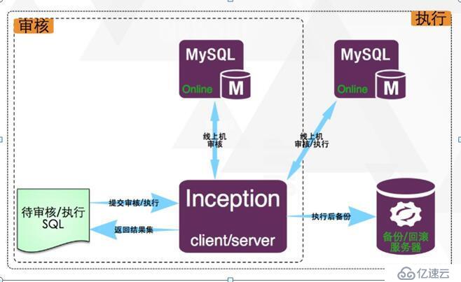 向往和《盗梦空间》搭建MySQL审核平台