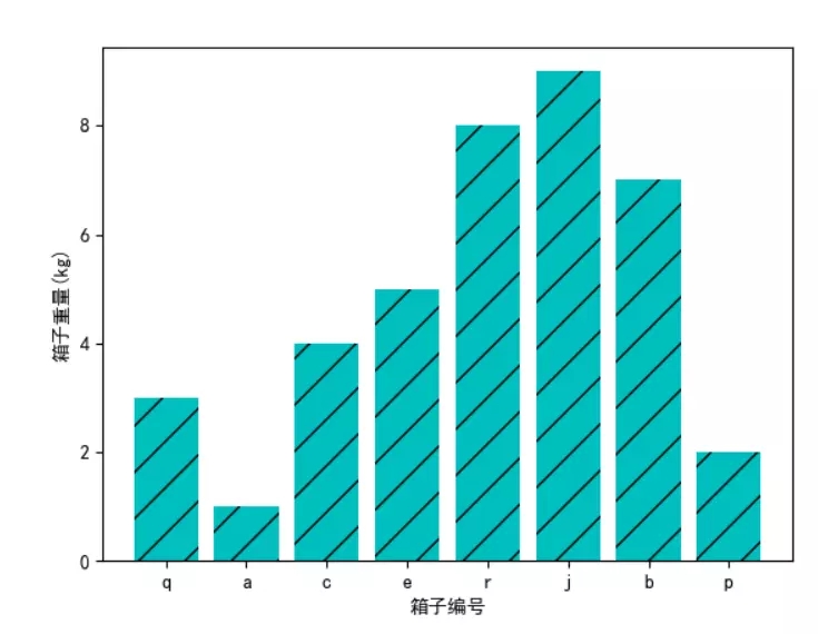  Python如何使用统计函数绘制简单图形”> 2 . </p> <p> <强> 2,函数barh()——用于绘制条形图</强> <br/> </p> <p>在y轴上绘制定性数据的分布特征<br/> </p> <pre类=