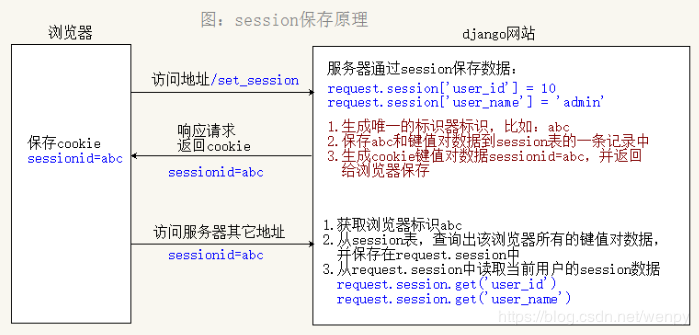 如何在Django中使用会话”> </p> <p> <强>,三,数据操作:</强> </p> <p>以键值对的格式写会议</p> <p> <代码> request.session[& # 39;键& # 39;]=值</代码> </p> <p>根据键读取值</p> <pre类=
