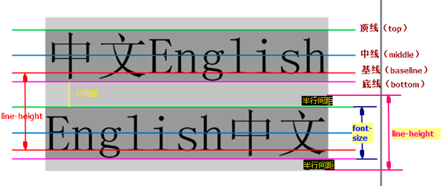 CSS中行高和高度有什么用“> </p> <p>我个人理解,可以得出以下结论:</p> <p> 1。在没有设置div的高度属性时,div的高度是根据行高的大小而变化,并不受字体大小的影响。</p> <p> 2只,高度是用来设置元素的高度,比如img的高度,div的高度等.line-height属性是用来设置行距(行高),两者并不是同一个概念。</p> <p> <强>二、代码实例</强> </p> <pre类=