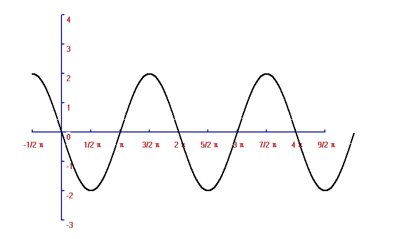 怎么在c++项目中绘制一个正弦曲线