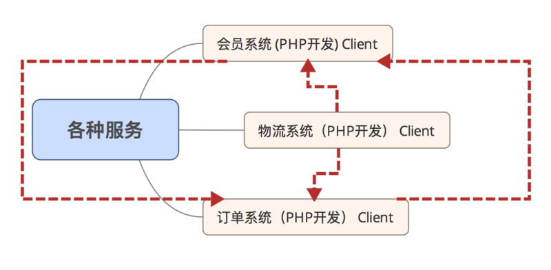 如何操作PHP程序员开展服务治理架构