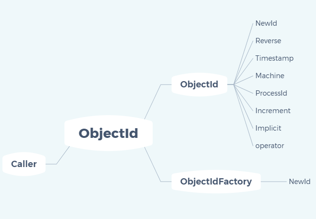 。网络核心中如何反解ObjectId 