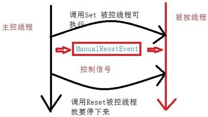  ManualResetEvent怎么在c#中使用“> </p> <p>,,,,多个线程可以通过调用ManualResetEvent对象的WaitOne方法进入等待或阻塞状态。当控制线程调用集()方法,所有等待线程将恢复并继续执行。</p> <h3> ManualResetEvent是如何工作的</h3> <p>,,,在内存中保持着一个bool值,如果bool值为False,则使所有线程阻塞,反之,如果bool值为True,则使所有线程退出阻塞。当我们创建ManualResetEvent对象的实例时,我们在函数构造中传递默认的bool值,以下是实例化ManualResetEvent的例子。</p> <pre类=