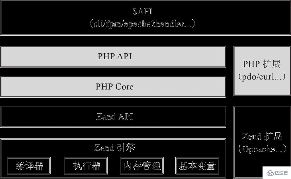 PHP7 源码整体框架的示例分析