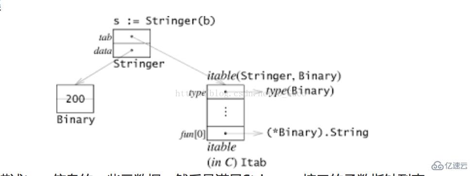  golang中接口接口怎么用“>,<br/> </p> <p>观察itable的结构,首先是描述类型信息的一些元数据,然后是满足串接口的函数指针列表(注意,这里不是实际类型二进制的函数指针集哦)。因此我们如果通过接口进行函数调用,实际的操作其实就是<代码> s.tab→乐趣[0](s.data)> </代码。是不是和c++的虚表很像?但是他们有本质的区别。先看c++,它为每个类创建了一个方法集即虚表,当子类重写父类的虚函数时,就将表中的相应函数指针改为子类自己实现的函数,如果没有则指向父类的实现,当面临多继承时,c++对象结构里就会存在多个虚表指针,每个虚表指针指向该方法集的不同部分。我们再来看golang的实现方式,同c++一样,golang也为每种类型创建了一个方法集,不同的是接口的虚表是在运行时专门生成的,而c++的虚表是在编译时生成的(但是c++虚函数表表现出的多态是在运行时决定的)。例如,当例子中当首次遇见<代码> s:=斯特林格(b) </代码>这样的语句时,golang会生成斯金格接口对应于二进制类型的虚表,并将其缓存。那么为什么不去采用c++的方式来实现呢?这根c++和golang的对象内存布局是有关系的。<h2 class=