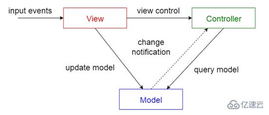  thinkphp中模型,控制器,视图指的是什么