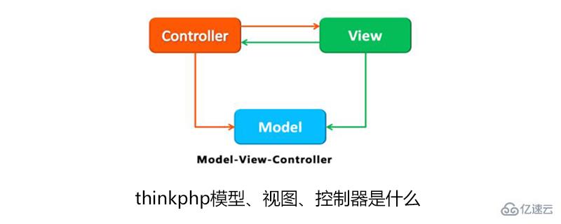  thinkphp中模型,控制器,视图指的是什么