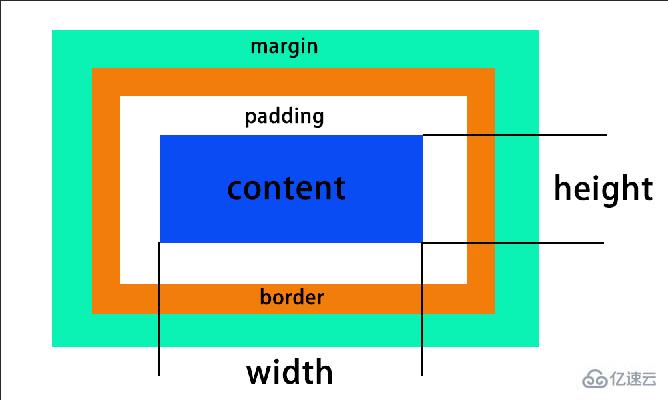  CSS盒子模型有什么作用“> </p> <p> <强>什么是CSS盒子模型</强> </p> <p>网页设计中常听的属性名:内容(内容通过宽),填充(内边距填充),边框(边境),边界(外边距边缘),CSS盒子模型都具备这些属性。这些属性和我们日常生活中盒子的属性是一样一样的。内容就是盒子里面装的东西,而填充就是怕盒子里的东西损坏而添加的抗震材料,边框就是指盒子本身了,至于边界则说明盒子之间要留一定的空隙,保持通风。</p> <p> <强> CSS盒子模型分类:标准盒模型与IE盒模型</强> </p> <p> CSS标准盒模型</p> <p> CSS标准盒模型</p> <p> cssIE盒模型</p> <p> cssIE盒模型</p> <p>两种盒子模型都包括内容、填充、边境,保证金这四种属性,但是IE盒子模型的内容部分包括填充、边境这是与标准不同的地方。一般情况下,为了能够兼容多个浏览器,我们使用标准盒子模型,只需加上DOCTYPE声明。</p> <p> <强> CSS盒子模型到底起什么作用? </强> </p> <p>有这么一句话可以解答这个问题:一切皆盒子。我们看到的页面其实就是盒子套盒子,然后通过浮进行控制。就像布局中的两列布局一样,外侧DIV是一个大盒子假设宽度为1000 px,那么里面的两个DIV就要按照盒模型的方式进行宽度的计算。而不是现实生活中的宽度。讲到这里大家是不是应该明白CSS盒模型是什么了。</p> <p class=