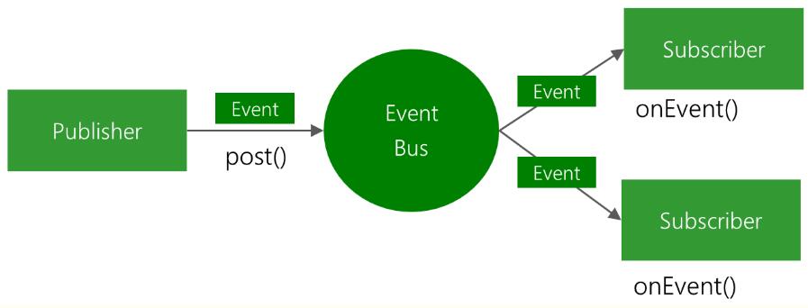  EventBus 3.0.0如何在Android应用中使用“> </p> <p> </p> <p>在模块的构建。gredle文件中依赖的标签中添加</p> <p>编译& # 39;org.greenrobot: eventbus: 3.0.0 # 39; </p> <p>例如</p> <pre class=