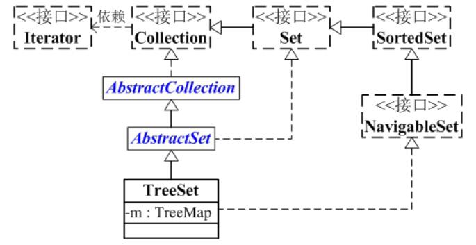 霸贘ava中如何正确的使用TreeSet