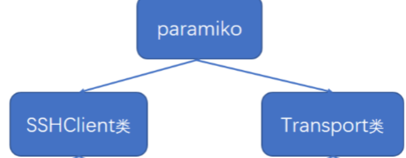 怎么使用python中paramiko模块