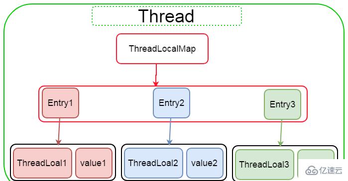  ThreadLocal原理是什么