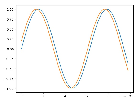  python中怎么用matlibplot画正弦曲线