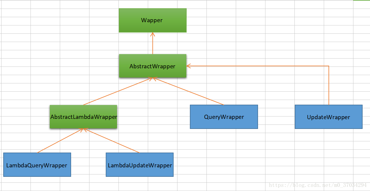 mybatis +条件构造器中updateWrapper和queryWrapper的使用方法