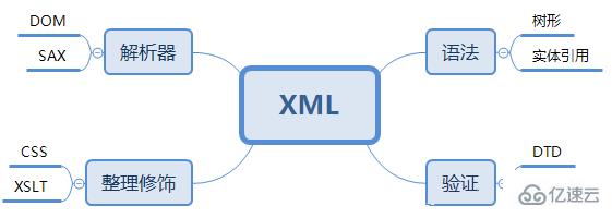  xml是干什么用的