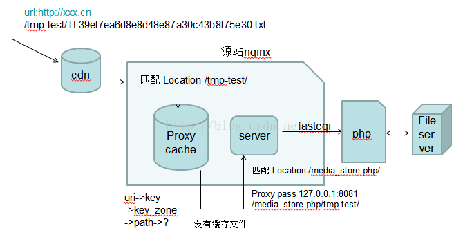  nginx如何配置proxy_cache缓存”>,<br/> </p> <p>提出疑问:</p> <p>到此,就完成了最基本的proxy_cache配置和访问过程介绍,但是最基本的配置,往往无法满足我们的业务需求,我们往往会提出以下几点疑问和需求:</p> <ol> <李>需要主动清理缓存文件</李> <李>写入路径为一块磁盘,如果磁盘打满该怎么解决?李</> <>李如何让源站支持断点续传,以及断点续传的缓存策略李</> <>李如果请求端范围请求(分片下载)一个大资源,同样的uri,如何区别请求?李</> <>李还需要告诉请求端,资源的过期时间李</> <李>日志统计,如何配置命中与不命中字段,如何做统计?李</> </ol> <p>面对以上疑问,我们一个一个解决。<br/> </p> <p> </p> <p>采用:nginx proxy_cache_purge模块,该模块与proxy_cache成对出现,功能正好相反,设计方法:在nginx中,另启一个服务器,当需要清理响应资源的缓存时,在本机访问这个服务器。例如:访问127.0.0.1:8083/tmp-test/TL39ef7ea6d8e8d48e87a30c43b8f75e30。txt即可清理该资源的缓存文件。配置方法:<h2 class=