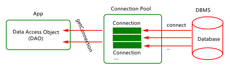 春天引导实现整合连接池的方法”> <br/> </p> <p>图2在图2中,用户先通过数据源对象的getConnection()方法,获取一个连接,如果池中有连接,则直接将连接返回给用户。如果池中没有连接,则会调用司机(驱动)对象的连接方法从数据库获取,拿到连接后,可以将连接在连接池中也放一份,然后再将连接返回给调用用户。</p> <p> </p> <p> HikariCP号称是目前世界上最快的连接池,有江湖一哥的称号,目前在SpringBoot工程默认推荐使用HikariCP连接池。我们在创建一个新项目时步骤如下:</p> <p> <强>第一步:添加依赖。</强> </p> <p>编辑项目中的砰的一声。xml,查找MySQL驱动,JDBC API依赖,依赖添加后,会在pom.xml文件中自动添加如下两个依赖配置:</p> <p> 1。mysql数据库驱动依赖。</p> <pre类=