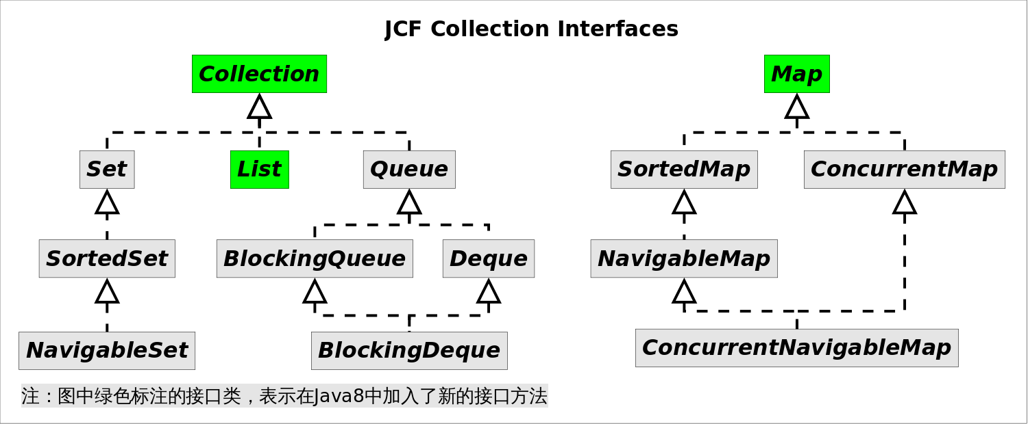 深入浅析Java集合框架与λ表达式