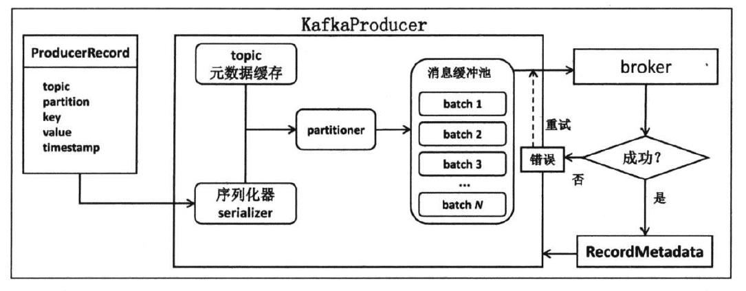 卡夫卡生产国如何使用“> </p> <p> <强>二,制片人示例程序开发</强> </p> <p>首先引入卡夫卡相关依赖,在砰的一声。xml文件中加入如下依赖:</p> <pre类=
