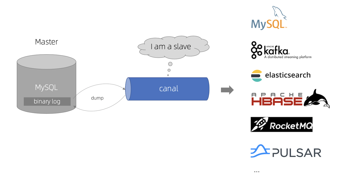 MySQL的binlog日志工具分析Canal的使用方法