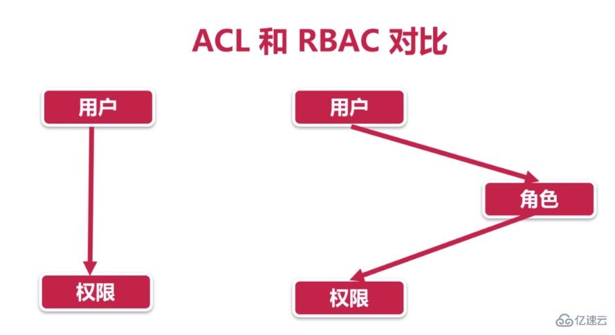  RBAC中几种常见的控制权限模型是什么