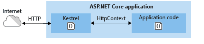  ASP。网络核心反向代理如何部署”> </p> <p>根据Nginx官方配置文档,通过配置位置就可以实现指定路径路由转发。</p> <pre类=八?bash;”>服务器{
　　听80;
　　听[:]:80;
　　server_name mysite;
　　
　　位置/{
　　proxy_pass http://id4.sts.identity: 80;
　　proxy_set_header主机主机美元;
　　proxy_set_header X-Forwarded-For proxy_add_x_forwarded_for美元;
　　proxy_set_header X-Forwarded-Proto美元计划;
　　}
　　
　　位置/admin/{
　　proxy_pass http://id4.admin: 80/;
　　proxy_set_header主机主机美元;
　　proxy_set_header X-Forwarded-For proxy_add_x_forwarded_for美元;
　　proxy_set_header X-Forwarded-Proto美元计划;
　　}
　　}</pre> <p>我们比较下两个proxy_pass的配置:</p> <ul> <李>位置/{proxy_pass http://id4.sts.identity: 80;李李}</> <>位置/admin/{proxy_pass http://id4.admin: 80/;李}</> </ul> <p>主要的不同点是<代码>位置/admin/> </代码节点下<代码> proxy_pass http://id4。管理:80/<代码>结尾包含一个左斜杠/?如果没有这个左斜杠,所有的请求都会被路由到根节点)比如有个请求<代码> http://auth.xxx.com/admin/dashboard </代码>,那么nginx根据以上配置会将请求路由到<代码> http://id4.admin: 80/仪表盘> </代码。也就是最后一个左斜杠会将替换掉位置指定的路由规则,也就是这里的<代码>/管理</代码>。</p> <p>但这样就好了吗?绝对不!执行<代码> nginx - s重载</代码>你将会得到一个大大的<代码> 404 </代码>。</p> <p> </p> <p>这时就要用到UsePathBase中间件了,其作用就是设置站点请求基础路径。在网络项目中添加<代码> UsePathBase> </代码中间件很简单,首先在<代码> appsettings。json代码</>中添加一个配置项<代码> PATHBASE> </代码,然后启动的配置中启用就好。</p> <pre类=