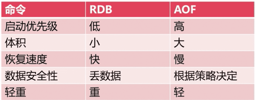 复述,持久化RDB和AOF的区别有什么