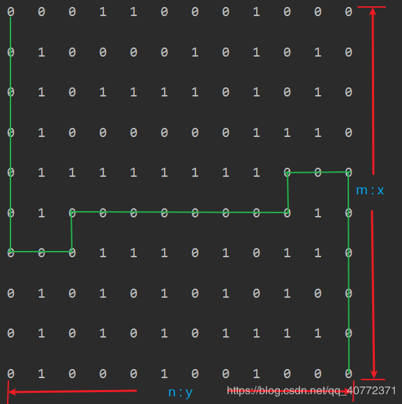  Python实现递归法解决迷宫问题的示例代码”> <br/>
　　</p>
　　<p>上图中红色圈的相邻值为0的点有3个,则会依次遍历这3个点寻求某一条件并进入递归</p>
　　<p> </p>
　　<p>标记函数</p>
　　
　　<pre类=