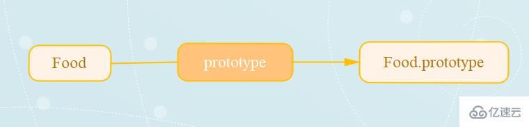  javaScript中原型与原型链是什么
