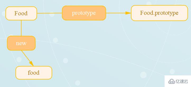  javaScript中原型与原型链是什么