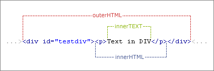 详谈innerHTML innerText的实现使用和区别