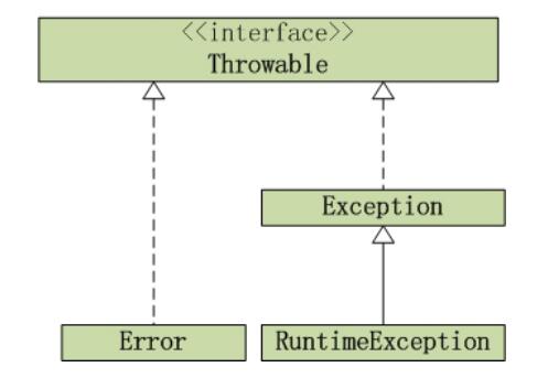 癑ava异常简介和架构_动力节点Java学院整理"