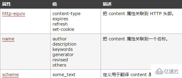  html meta标签的定义和用法