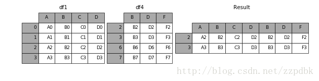 熊猫的连接函数concat()函数的具体使用方法”> <br/>
　　</p>
　　<p>如果索引想从原始DataFrame重用确切索引:</p>
　　
　　<pre类=