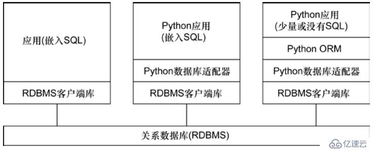  python数据库适配器(一)