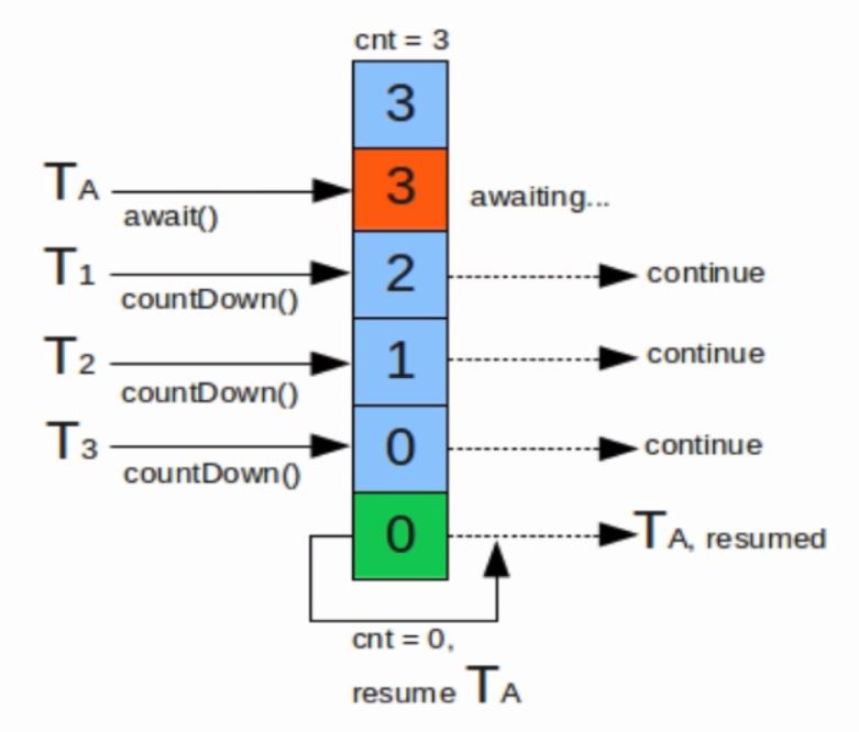 癑ava使用代码模拟高并发操作的示例"