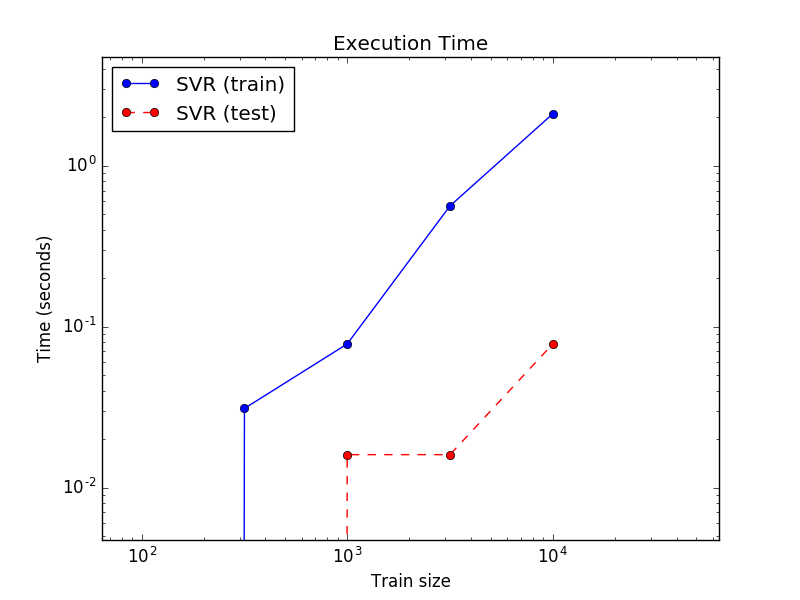  python机器学习库scikit-learn: SVR的基本应用“> <br/>
　　</p>
　　
　　<pre类=