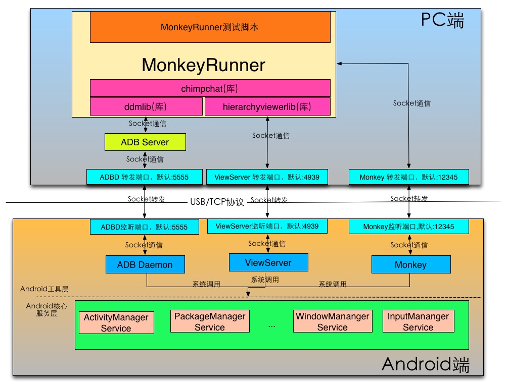  MonkeyRunner源码分析之工作原理图