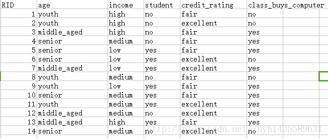  python使用sklearn实现决策树的方法示例”>,<br/>
　　</p>
　　<p>这是一个给定4个属性,年龄,收入,学生,credit_rating以及一个标记属性class_buys_computer的数据集,我们需要根据这个数据集进行分析并构建一颗决策树</p>
　　<p>代码实现:</p>
　　<p> <em>核心就是调用树的DecisionTreeClassifier方法对数据进行训练得到一颗决策树</em> </p>
　　
　　<pre类=