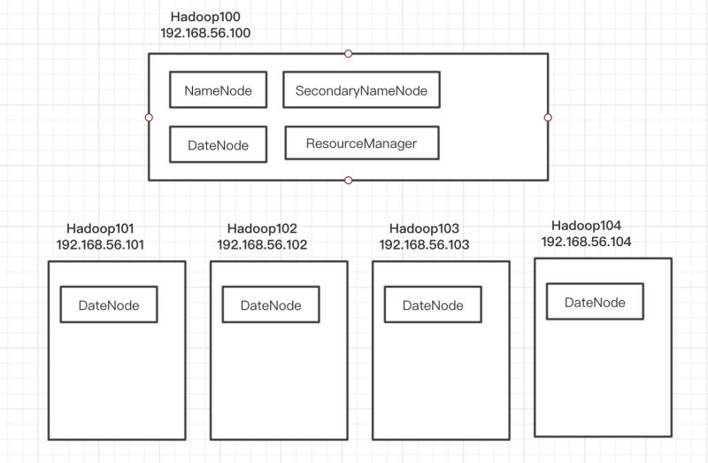  hadoop分布式环境搭建过程