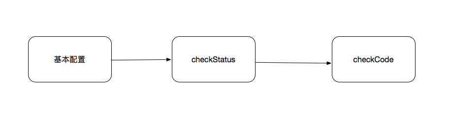 详解Vue 2.0封装axios笔记“> <br/>
　　</p>
　　<p> <>强基本配置</强> <br/>
　　</p>
　　<p>包括请求方法,基础url,相对url,参数,超时时间,请求头等。<br/>
　　</p>
　　<p> <强> checkStatus() </强> <br/>
　　</p>
　　<p>链式处理第一步,判断http状态码是否正常,和拦截器一样,请求正常则返回响应,请求异常则返回错误,最后返回结果给checkCode ()。<h2 class=