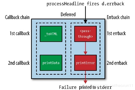  python开发实例之python的扭曲的框架中递延对象的详细用法与实例