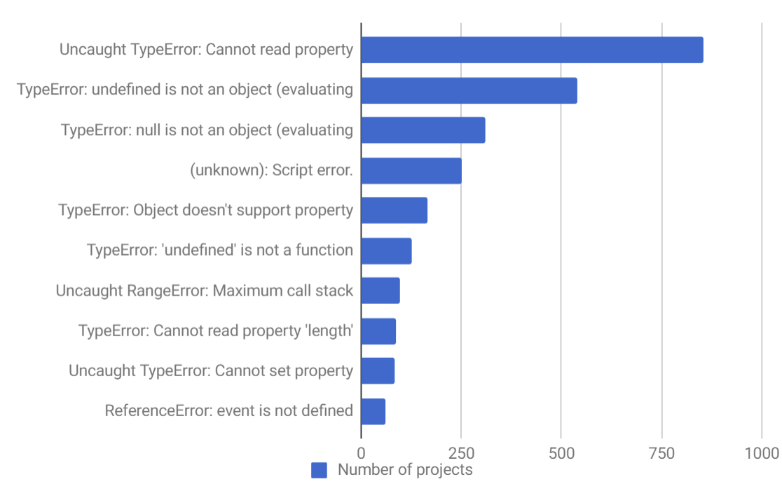  10种最常见的Javascript错误(频率最高)
