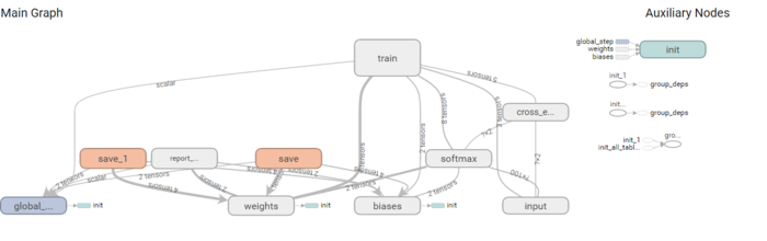  tensorflow学习教程之文本分类详析“> <br/>
　　</p>
　　<p>就类似这样的图,有点像流程图,这里还推荐一个谷歌的tensoflow游乐场,很有意思。<br/>
　　</p>
　　<p>然后到了训练阶段,在构造模型阶段是不进行计算的,只有在<代码> tensoflow.Session.run() </代码>时会开始计算。</p>
　　<p> </p>
　　<p>先给出代码,然后我们在一一做解释<br/>
　　</p>
　　
　　<pre类=